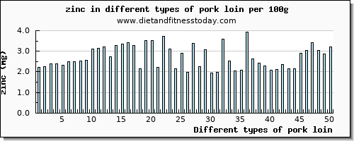 pork loin zinc per 100g